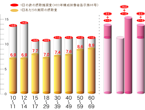 2010年厚生労働省の「日本人の食事摂取基準（女性）